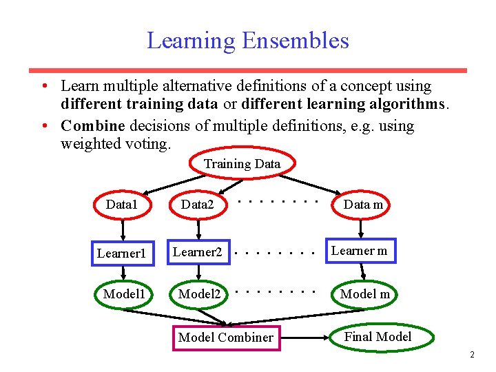 Learning Ensembles • Learn multiple alternative definitions of a concept using different training data
