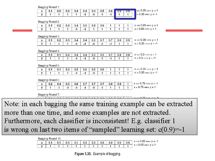 Note: in each bagging the same training example can be extracted more than one