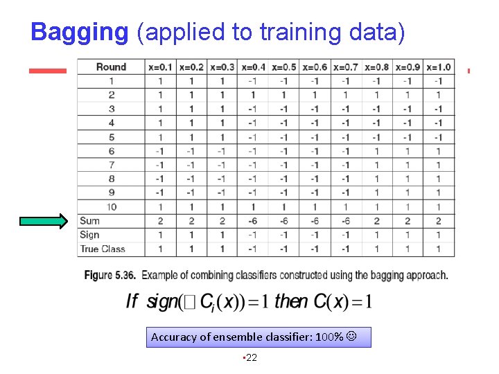 Bagging (applied to training data) Accuracy of ensemble classifier: 100% • 22 