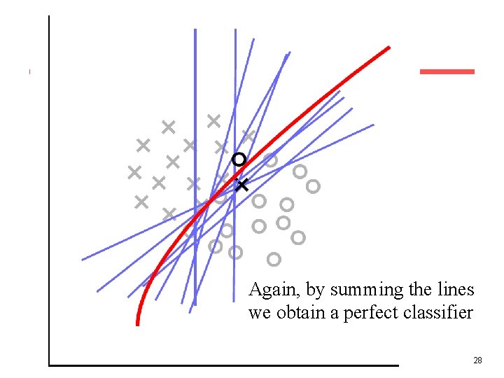 Again, by summing the lines we obtain a perfect classifier 28 
