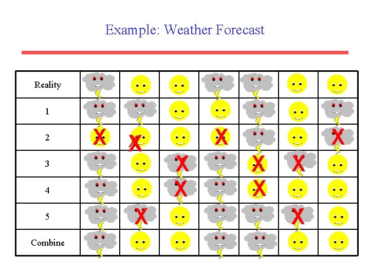 Example: Weather Forecast Reality 1 2 X XX 3 4 5 Combine X X