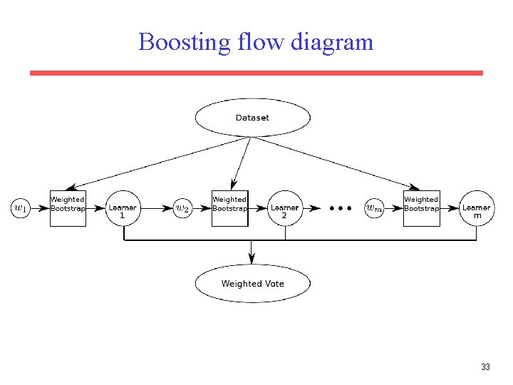 Boosting flow diagram 33 