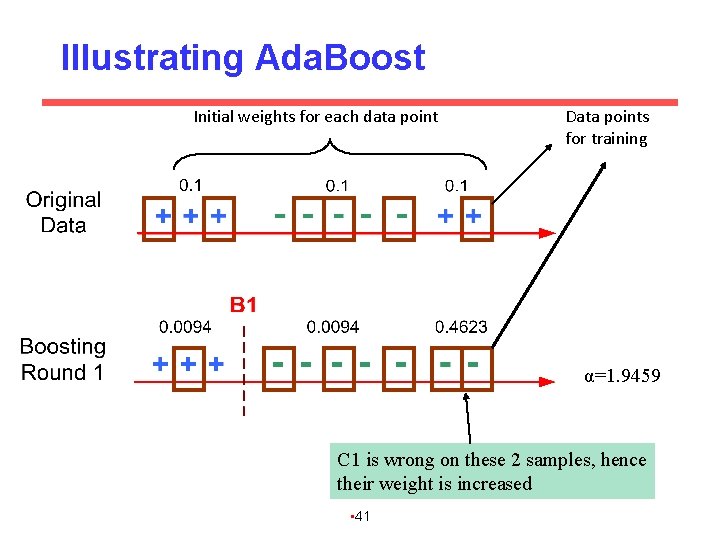Illustrating Ada. Boost Initial weights for each data point Data points for training α