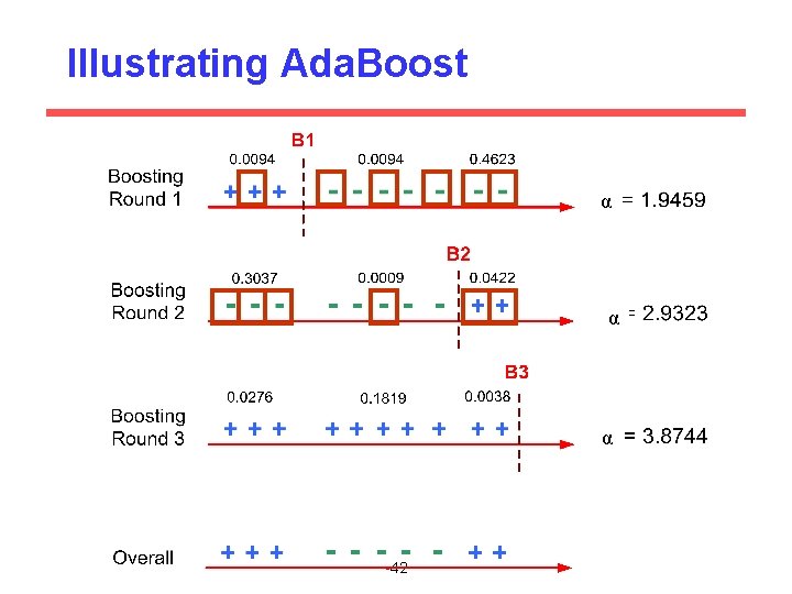 Illustrating Ada. Boost α α α • 42 