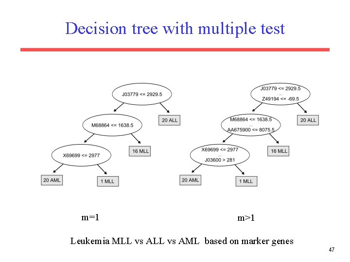 Decision tree with multiple test m=1 m>1 Leukemia MLL vs AML based on marker