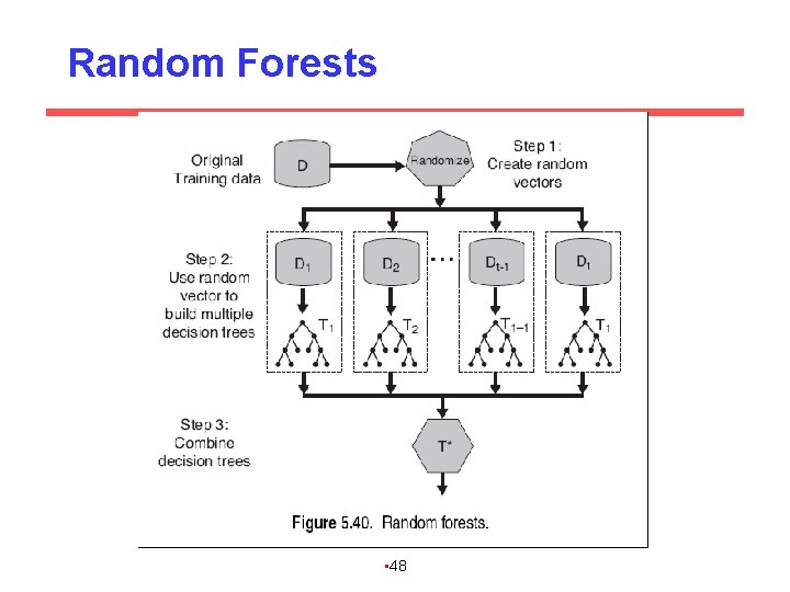 Random Forests • 48 