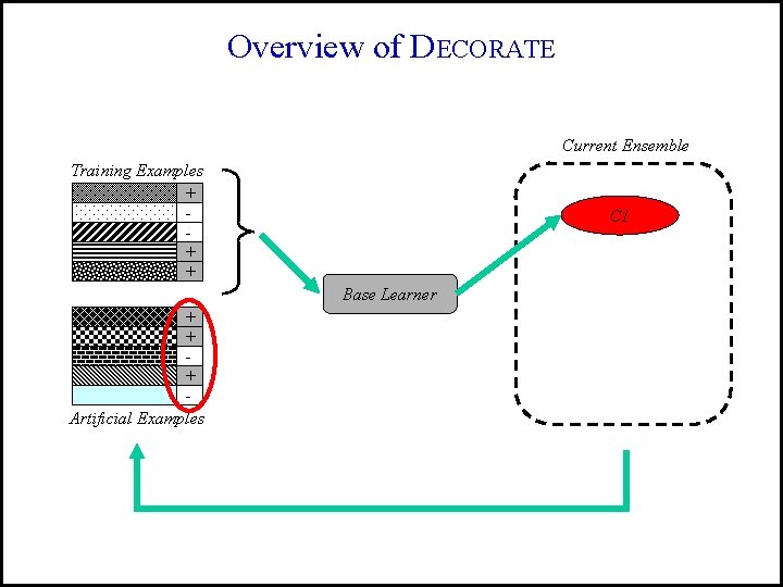 Overview of DECORATE Current Ensemble Training Examples + + + C 1 Base Learner