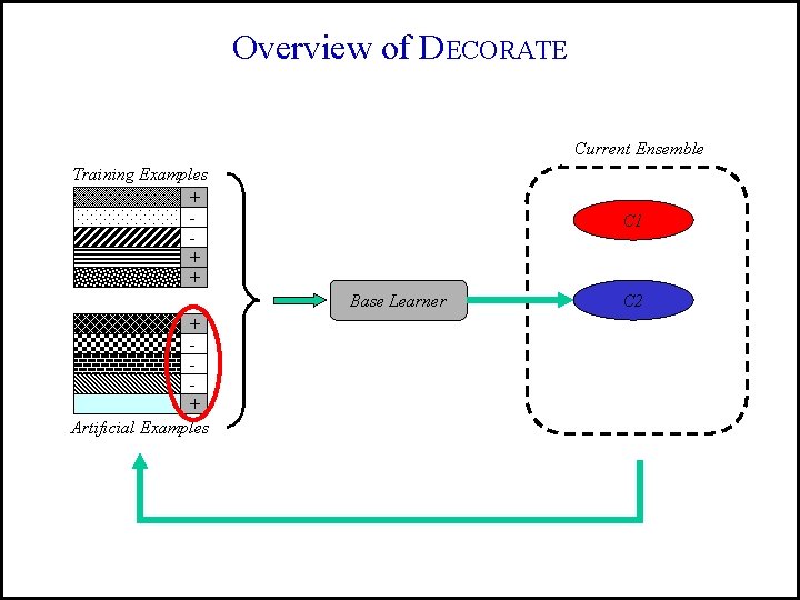 Overview of DECORATE Current Ensemble Training Examples + + + C 1 Base Learner
