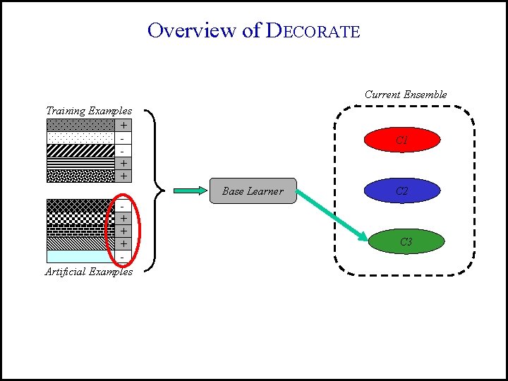 Overview of DECORATE Current Ensemble Training Examples + + + C 1 Base Learner