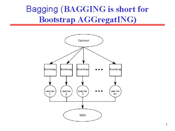 Bagging (BAGGING is short for Bootstrap AGGregat. ING) 7 
