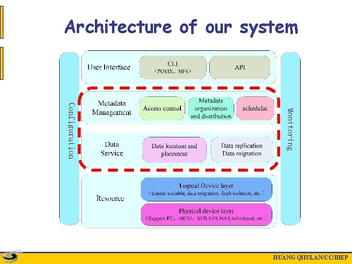 Architecture of our system HUANG QIIULAN/CC/IHEP 
