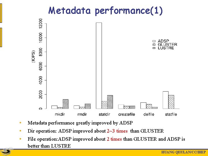 Metadata performance(1) • • • Metadata performance greatly improved by ADSP Dir operation: ADSP