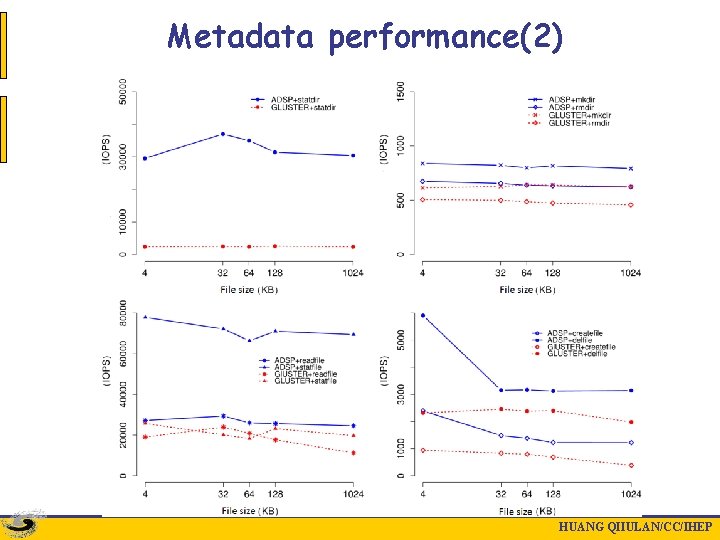 Metadata performance(2) HUANG QIIULAN/CC/IHEP 