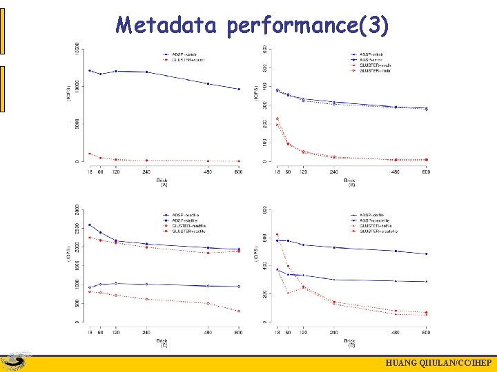 Metadata performance(3) HUANG QIIULAN/CC/IHEP 