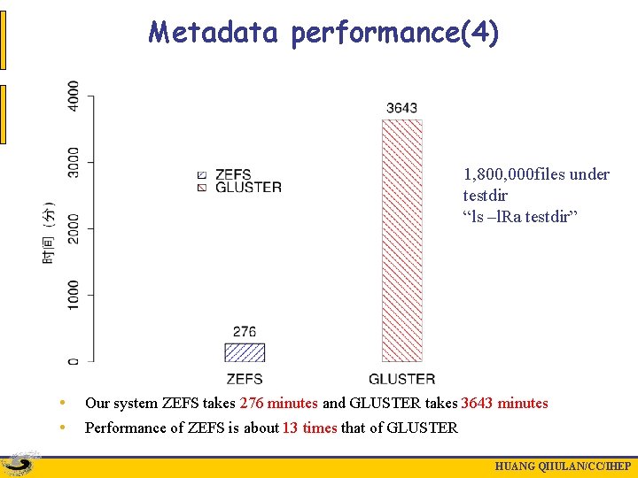 Metadata performance(4) 1, 800, 000 files under testdir “ls –l. Ra testdir” • •