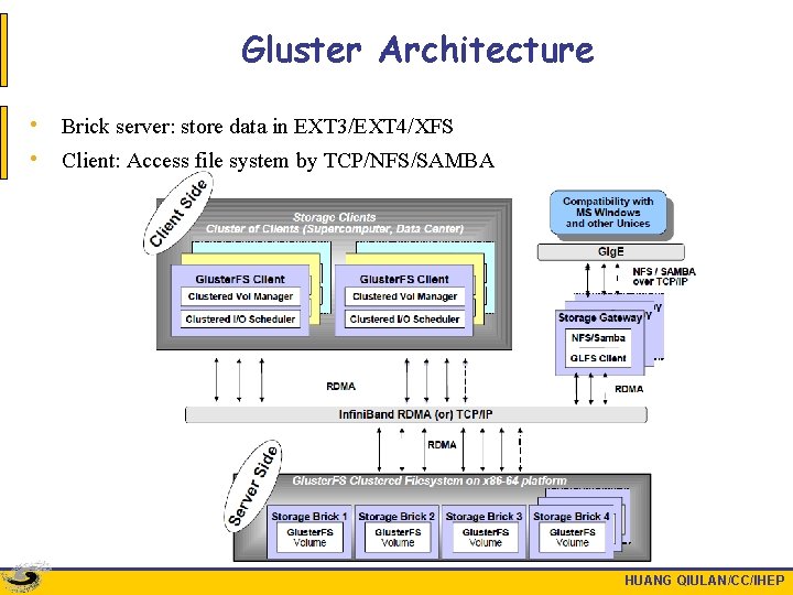 Gluster Architecture • Brick server: store data in EXT 3/EXT 4/XFS • Client: Access