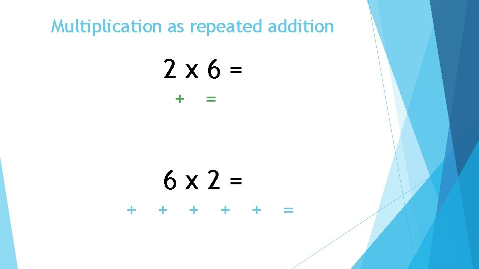 Multiplication as repeated addition 2 x 6= + = 6 x 2= + +