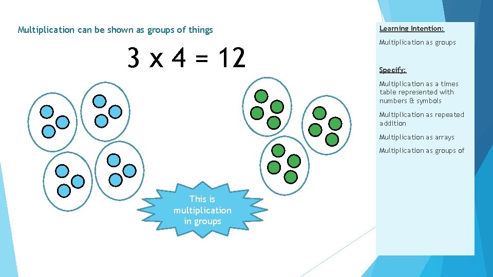 Multiplication can be shown as groups of things 3 x 4 = 12 Learning