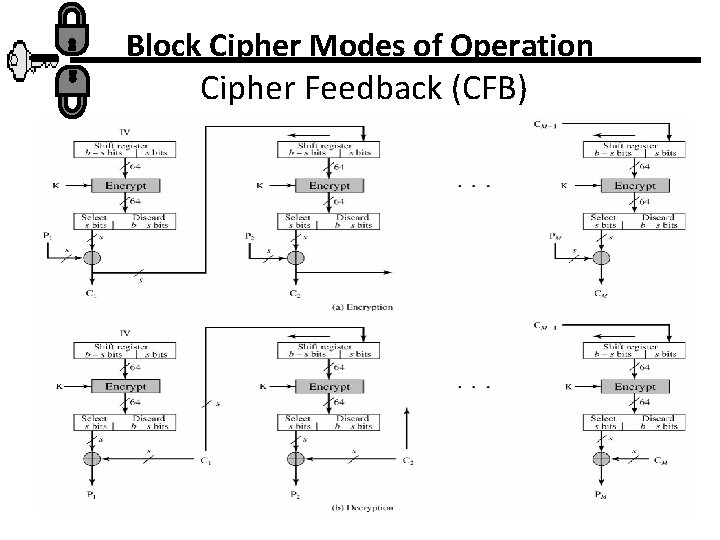 Block Cipher Modes of Operation Cipher Feedback (CFB) 