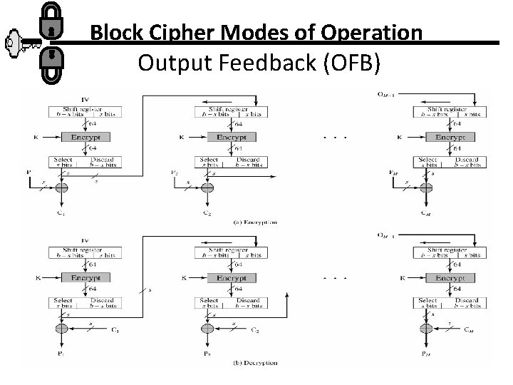 Block Cipher Modes of Operation Output Feedback (OFB) 