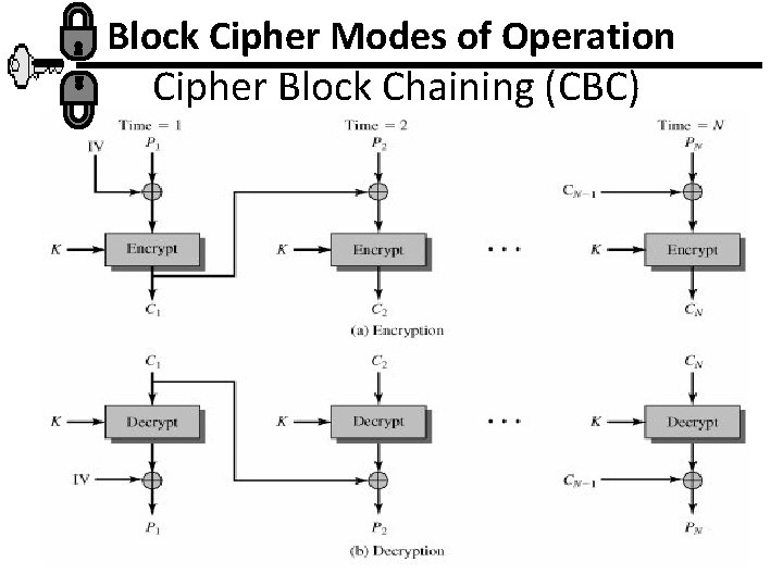 Block Cipher Modes of Operation Cipher Block Chaining (CBC) 