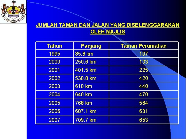 JUMLAH TAMAN DAN JALAN YANG DISELENGGARAKAN OLEH MAJLIS Tahun Panjang Taman Perumahan 1995 85.