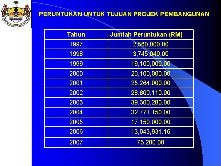 PERUNTUKAN UNTUK TUJUAN PROJEK PEMBANGUNAN Tahun Jumlah Peruntukan (RM) 1997 2, 560, 000. 00