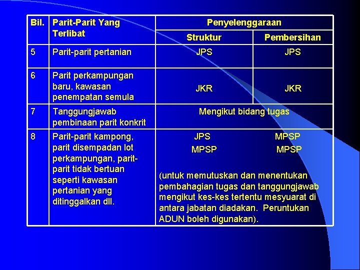 Bil. Parit-Parit Yang Terlibat Penyelenggaraan Struktur Pembersihan 5 Parit-parit pertanian JPS 6 Parit perkampungan