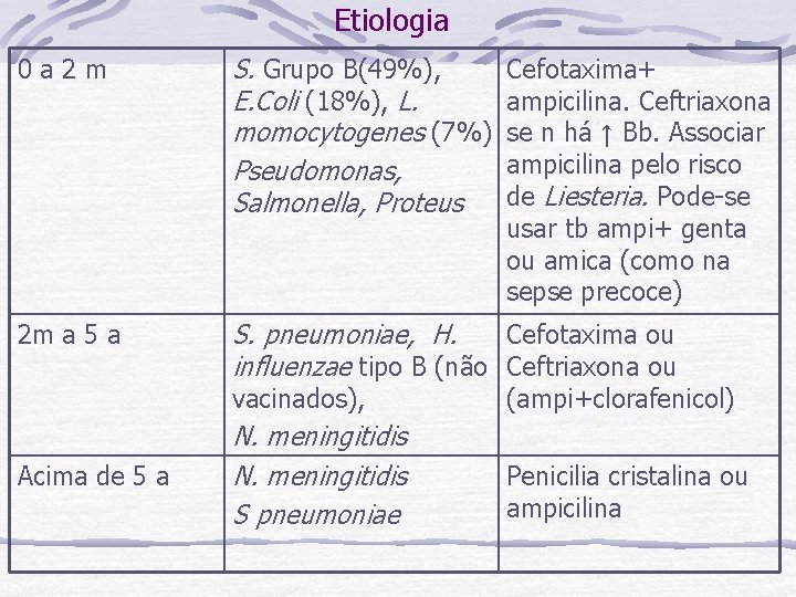 Etiologia 0 a 2 m S. Grupo B(49%), E. Coli (18%), L. momocytogenes (7%)