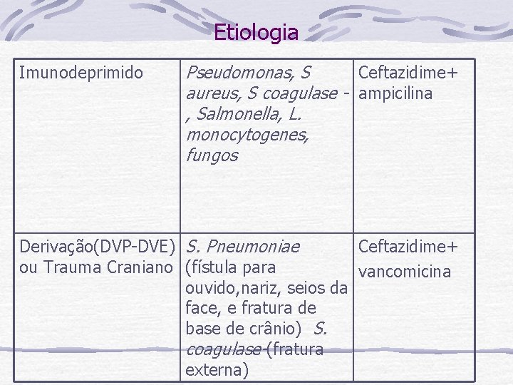 Etiologia Imunodeprimido Pseudomonas, S Ceftazidime+ aureus, S coagulase - ampicilina , Salmonella, L. monocytogenes,