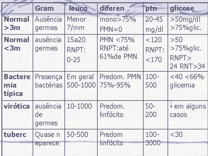 Gram leuco Normal Ausência Menor >3 m germes 7/mm Normal ausência 15 a 20