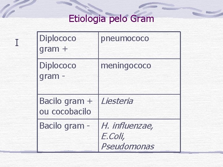 Etiologia pelo Gram I Diplococo gram + pneumococo Diplococo gram - meningococo Bacilo gram
