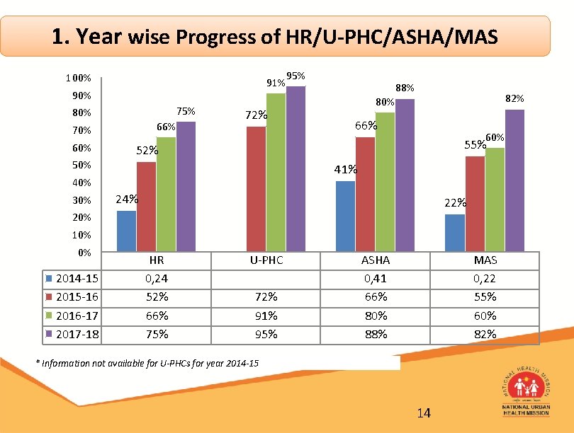 1. Year wise Progress of HR/U-PHC/ASHA/MAS 100% 91% 90% 75% 80% 66% 70% 60%