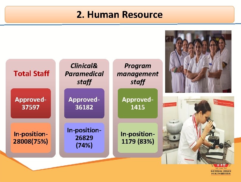 2. Human Resource Total Staff Clinical& Paramedical staff Program management staff Approved 37597 Approved