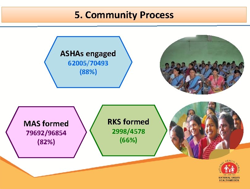 5. Community Process ASHAs engaged 62005/70493 (88%) MAS formed 79692/96854 (82%) RKS formed 2998/4578