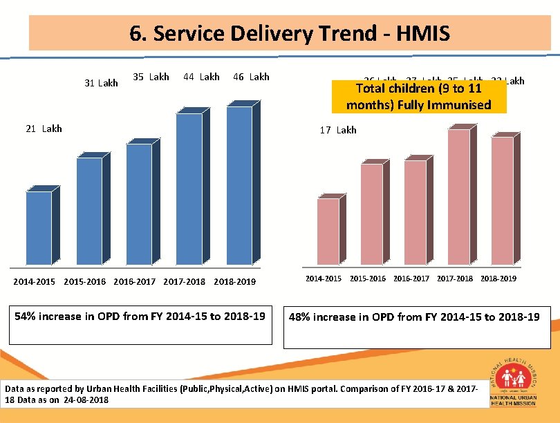 6. Service Delivery Trend - HMIS 31 Lakh 35 Lakh 44 Lakh 46 Lakh