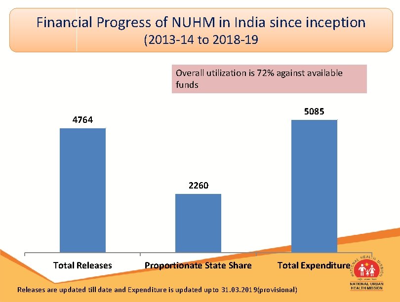 Financial Progress of NUHM in India sinception (2013 -14 to 2018 -19 Overall utilization