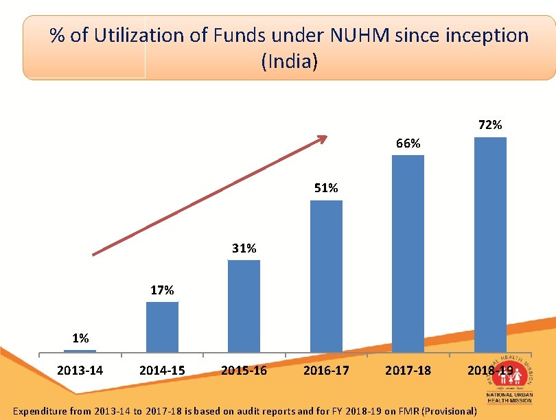 % of Utilization of Funds under NUHM sinception (India) 72% 66% 51% 31% 17%