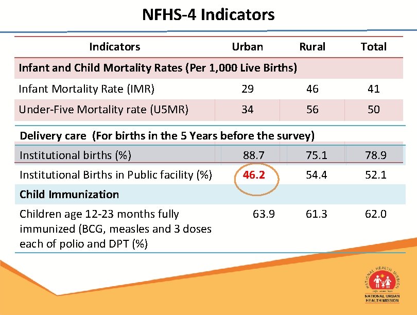 NFHS-4 Indicators Urban Rural Total Infant and Child Mortality Rates (Per 1, 000 Live