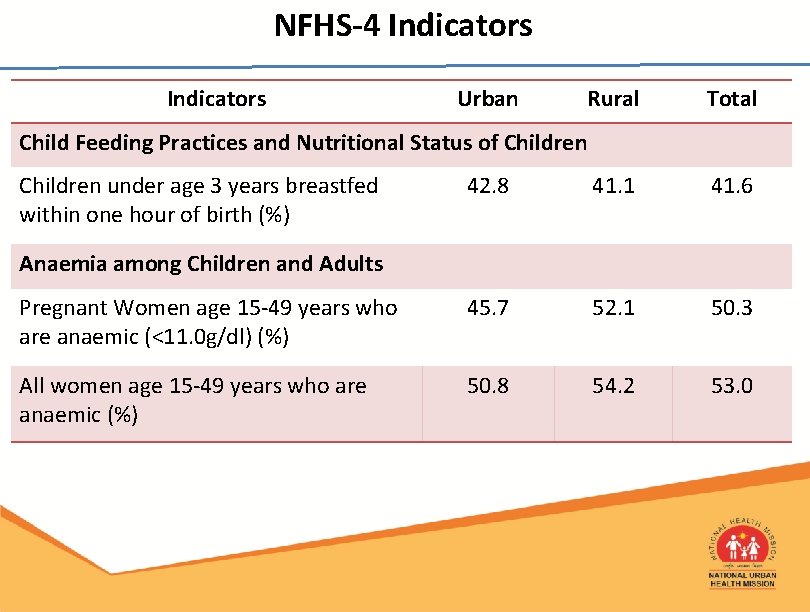 NFHS-4 Indicators Urban Rural Total Child Feeding Practices and Nutritional Status of Children under