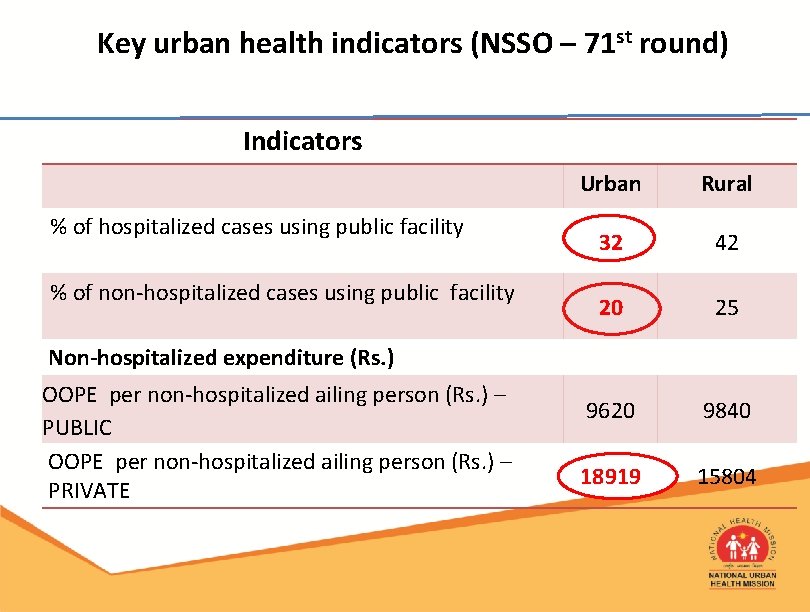 Key urban health indicators (NSSO – 71 st round) Indicators % of hospitalized cases