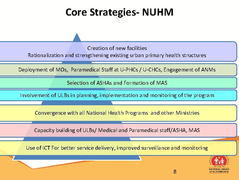 Core Strategies- NUHM Creation of new facilities Rationalization and strengthening existing urban primary health