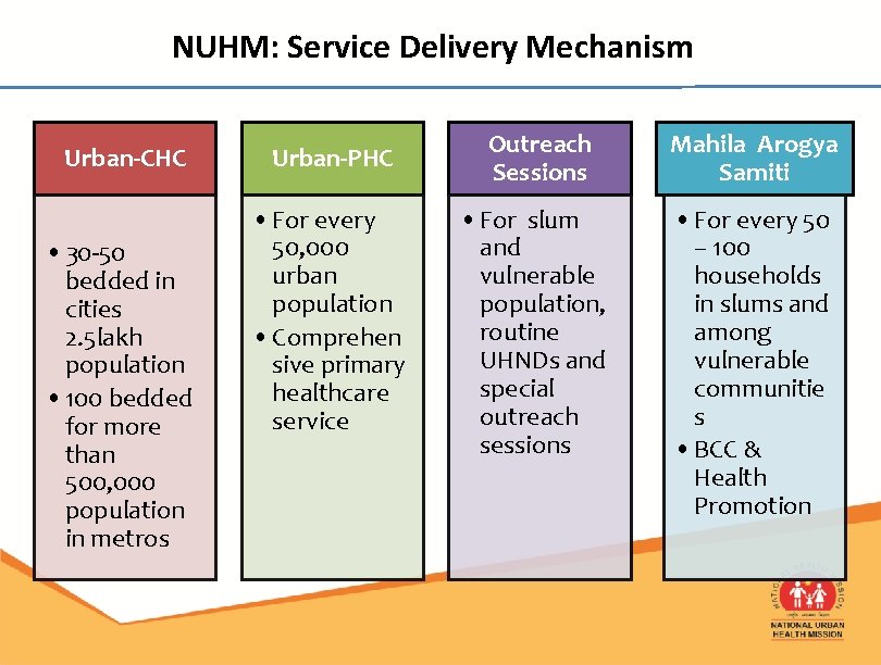 NUHM: Service Delivery Mechanism Urban-CHC • 30 -50 bedded in cities 2. 5 lakh