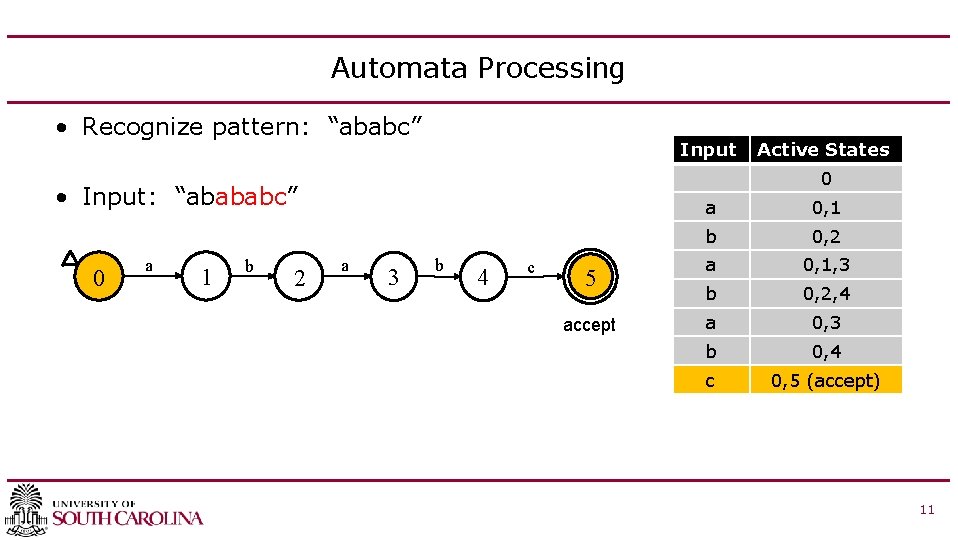 Automata Processing • Recognize pattern: “ababc” Input 0 • Input: “abababc” 0 a 1