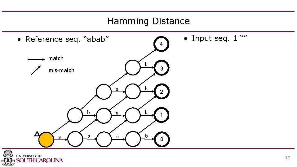 Hamming Distance • Reference seq. “abab” 4 match b mis-match a a b b
