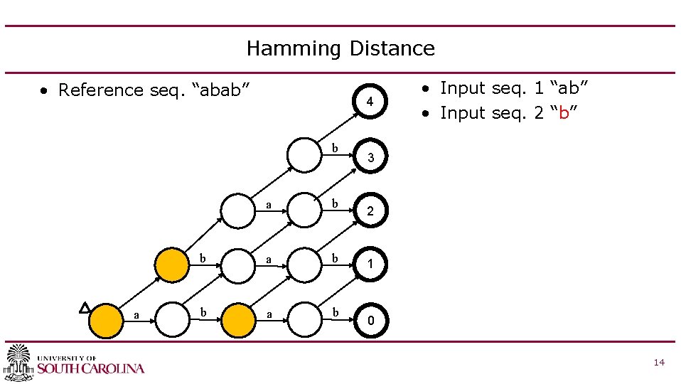 Hamming Distance • Reference seq. “abab” 4 b a a b b a b