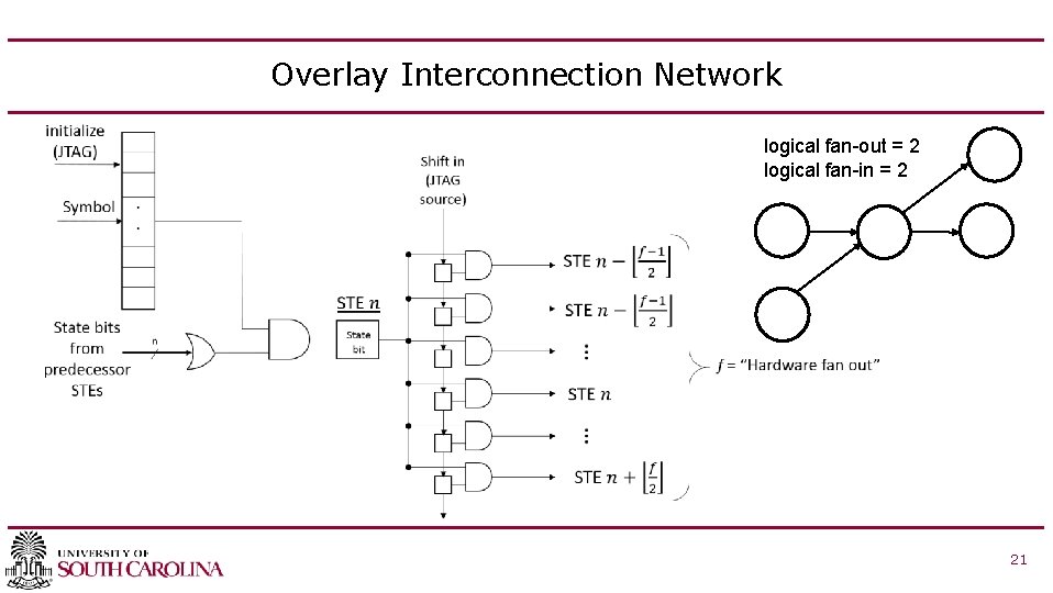 Overlay Interconnection Network logical fan-out = 2 logical fan-in = 2 21 