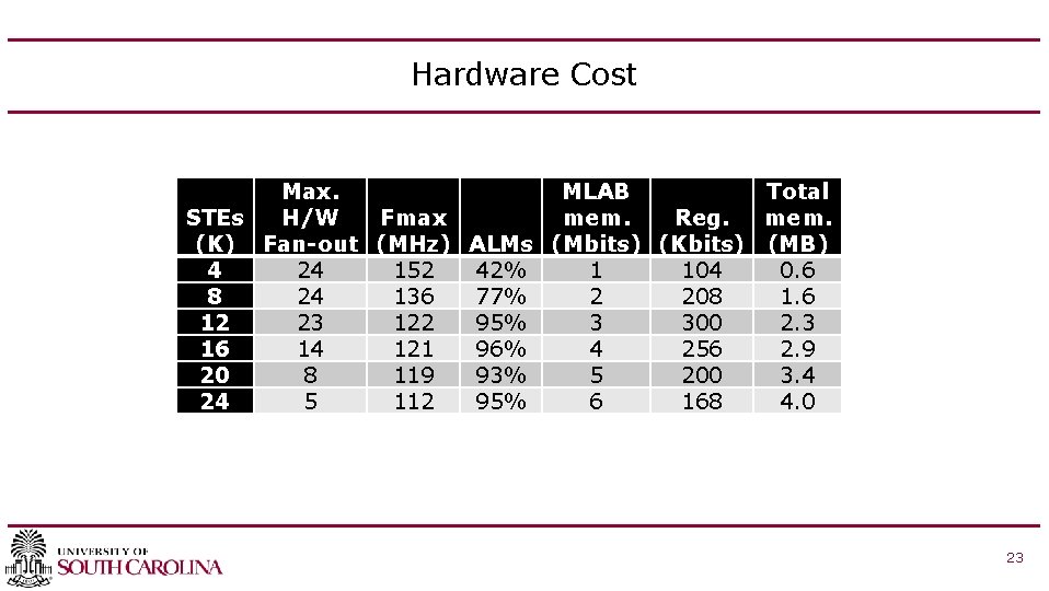 Hardware Cost Max. MLAB Total STEs H/W Fmax mem. Reg. mem. (K) Fan-out (MHz)