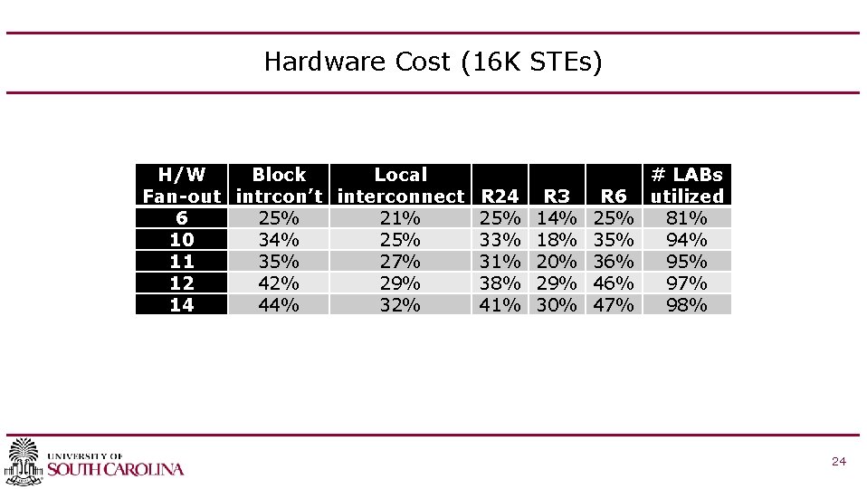 Hardware Cost (16 K STEs) H/W Block Local # LABs Fan-out intrcon’t interconnect R