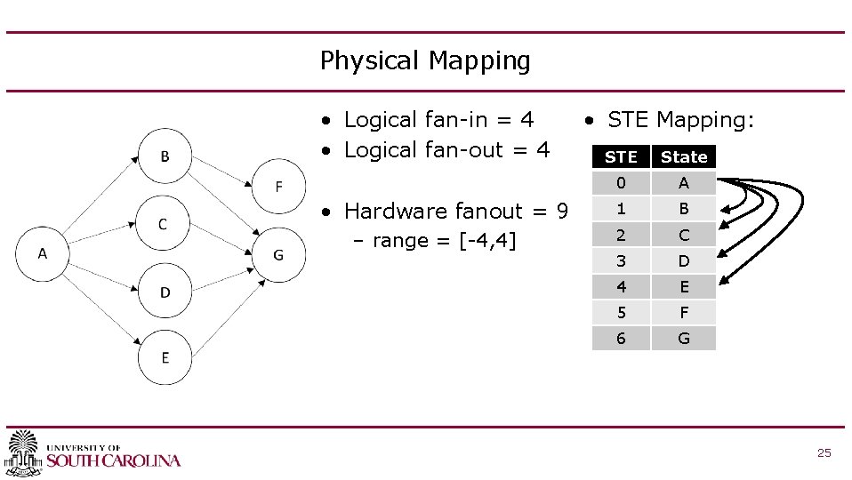Physical Mapping • Logical fan-in = 4 • Logical fan-out = 4 • Hardware